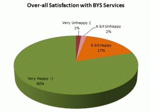 bys-satisfaction