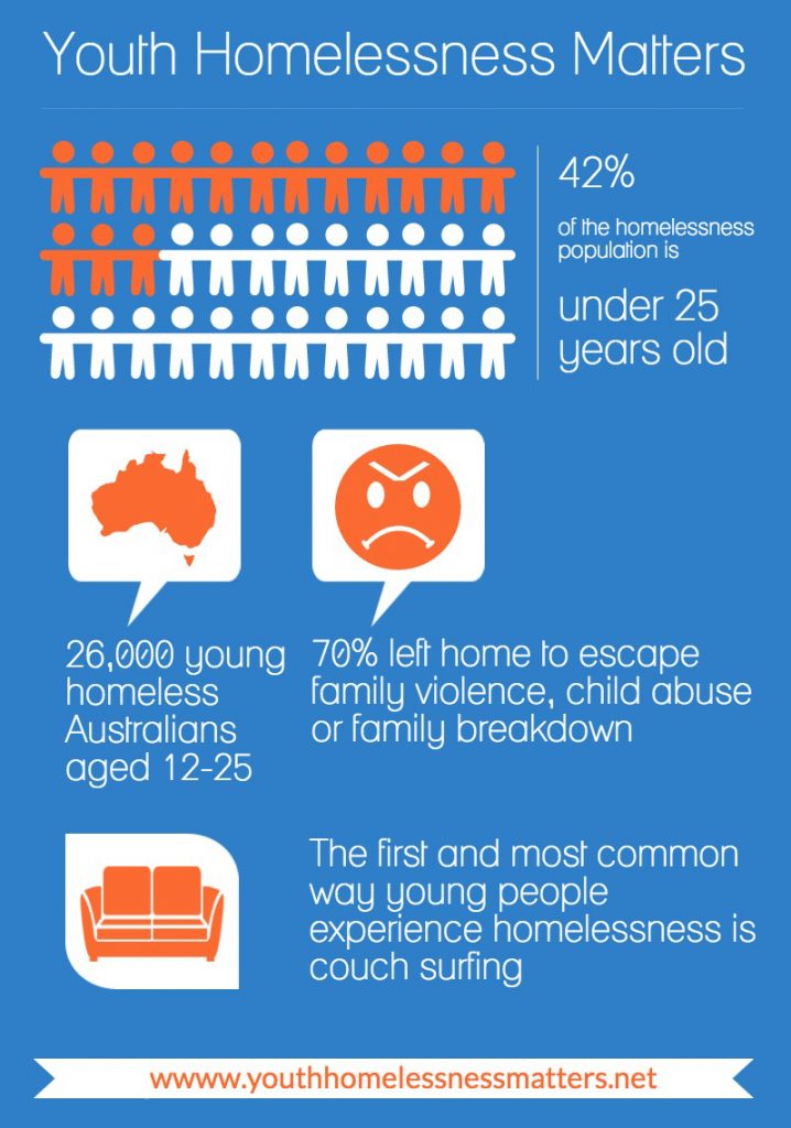 Homelessness & Young People The Facts Brisbane Youth Service