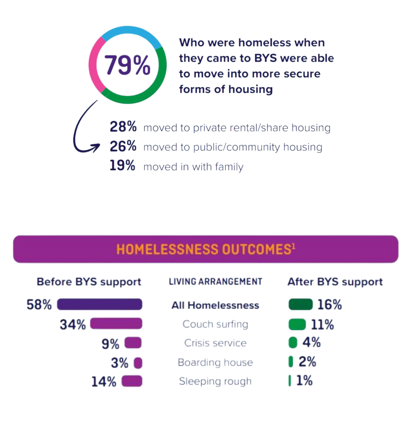 Homelessness & Young People The Facts Brisbane Youth Service