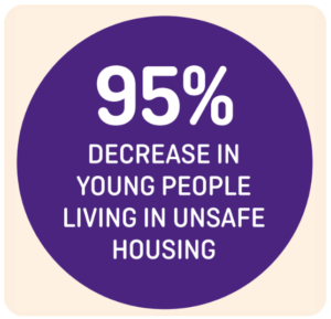 A graphic with the words '95% decrease in young people living in unsafe housing'