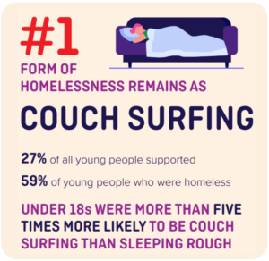 A graphic highlighting that couchsurfing is the number one form of homelessness. 27% of young people supported, and 59% of young people who were homeless were couchsurfing. Under 18s were more than five times likely to be couch surfing than sleeping rough