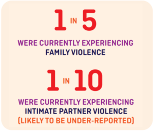 A graphic showing that for young people accessing BYS support, 1 in 5 were currently experiencing family violence, and 1 in 10 were currently experiencing intimate partner violence - this is likely to be under reported, 