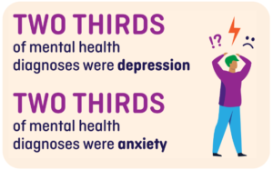 A graphic showing that two thirds of mental health diagnoses were depression, and two thirds of mental health diagnoses were anxiety