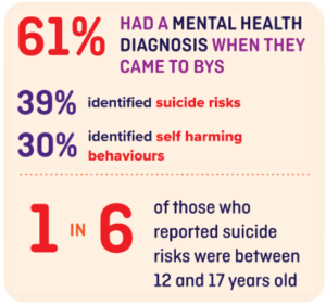 A graphic showing that 61% of young people had a mental health diagnosis when they came to BYS. 39% identified suicide risks, 30% identified self harming behaviours. 1 in 6 of those who reported suicide risks were between 12 and 17 years old