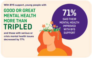 A graphic showing the outcomes for young people's mental health after BYS support. It shows that with BYS support, young people with good or great mental health more than tripled and those with serious or crisis mental health issues decreased by 77%. 71% said their mental health improved with BYS support