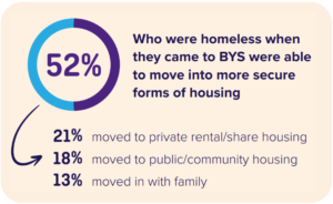 A graphic showing statistics for young people who moved into safe and secure housing after BYS support. It shows that 52% of young people who were homeless when they came to BYS were able to move into more secure forms of housing. 21% moved to private rental/share housing, 18% moved to public/community housing, 13% moved in with family 