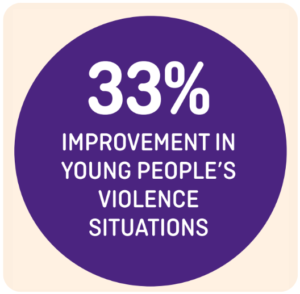 A circular graphic with the text: 33% improvement in young people's violence situations