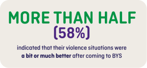 More than half (58%) indicated that their violence situations were a bit or much better after coming to BYS.