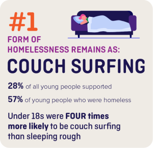 #1 form of homelessness remains as couch surfing. 28% of all young people supported. 57% of young people who were homeless. Under 18s were four times more likely to be couch surfing than sleeping rough.