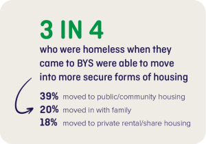 3 in 4 who were homeless when they came to BYS were able to move into more secure forms of housing. 39% moved to public/community housing. 20% moved in with family. 18% moved to private rental/share housing.