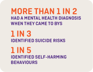 More than 1 in 2 had a mental health diagnosis when they came to BYS. 1 in 3 identified suicide risks. 1 in 5 identified self-harming behaviours.