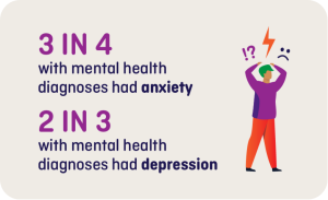 3 in 4 with mental health diagnoses had anxiety. 2 in 3 with mental health diagnoses had depression.