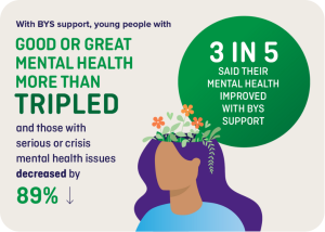 With BYS support, young people with good or great mental health more than tripled and those with serious or crisis mental health issues decreased by 89%. 5 in 5 said their mental health improved with BYS support.