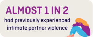 Almost 1 in 2 had previous experienced intimate partner violence