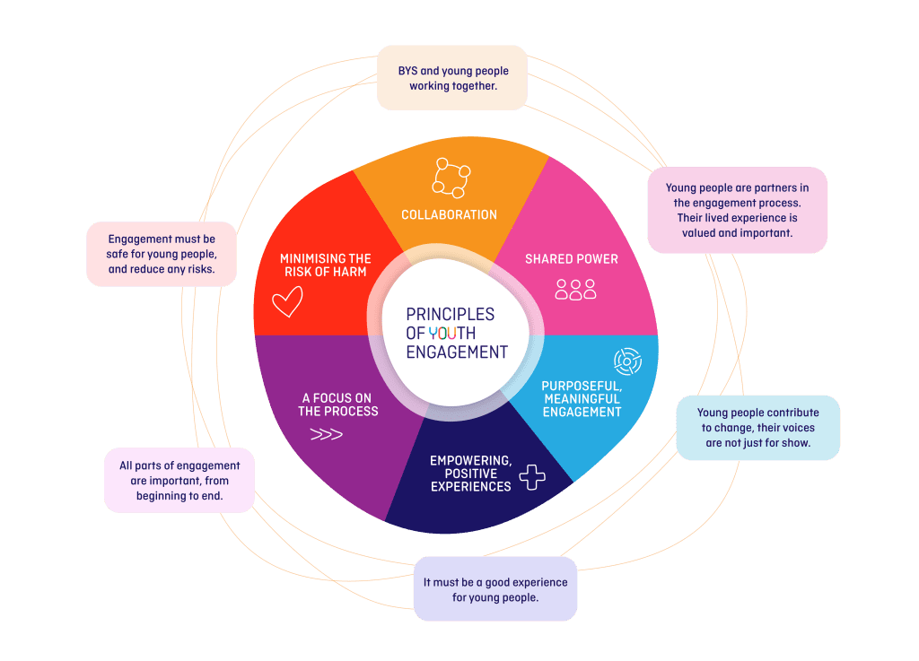 Principles of youth engagement: collaboration, shared power, purposeful, meaningful engagement, empowering, positive experiences, a focus on the process, minimising the risk of harm.